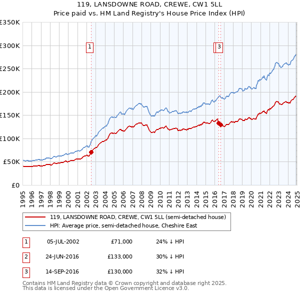 119, LANSDOWNE ROAD, CREWE, CW1 5LL: Price paid vs HM Land Registry's House Price Index