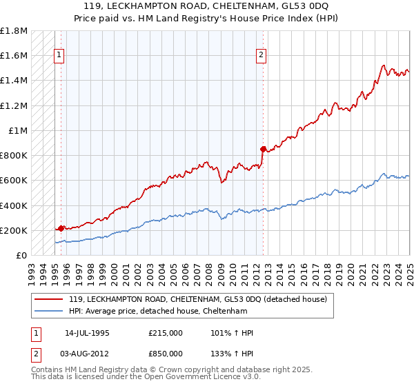 119, LECKHAMPTON ROAD, CHELTENHAM, GL53 0DQ: Price paid vs HM Land Registry's House Price Index