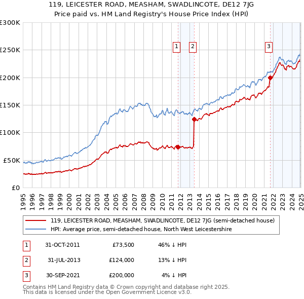 119, LEICESTER ROAD, MEASHAM, SWADLINCOTE, DE12 7JG: Price paid vs HM Land Registry's House Price Index