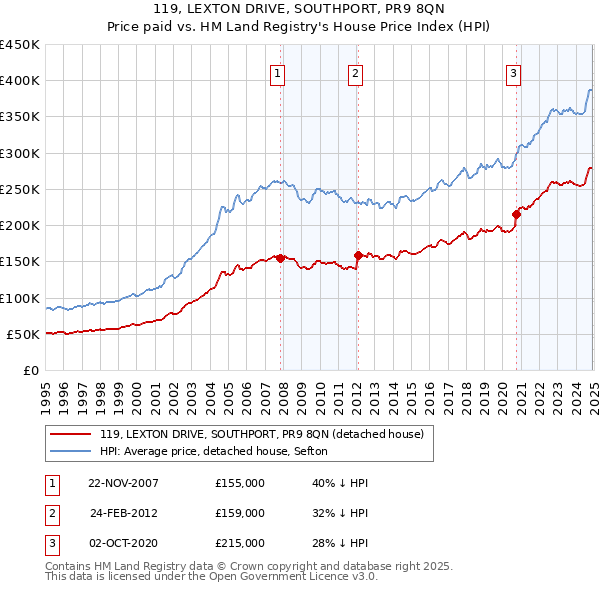 119, LEXTON DRIVE, SOUTHPORT, PR9 8QN: Price paid vs HM Land Registry's House Price Index