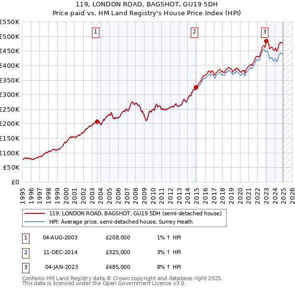 119, LONDON ROAD, BAGSHOT, GU19 5DH: Price paid vs HM Land Registry's House Price Index