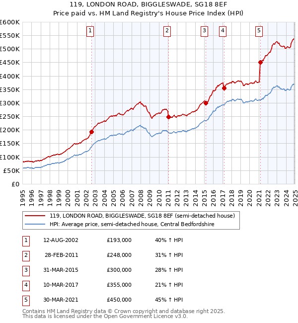 119, LONDON ROAD, BIGGLESWADE, SG18 8EF: Price paid vs HM Land Registry's House Price Index