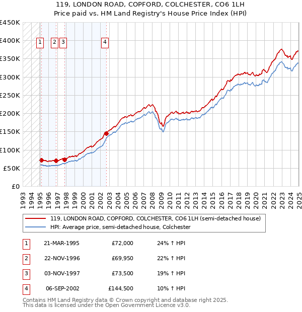 119, LONDON ROAD, COPFORD, COLCHESTER, CO6 1LH: Price paid vs HM Land Registry's House Price Index