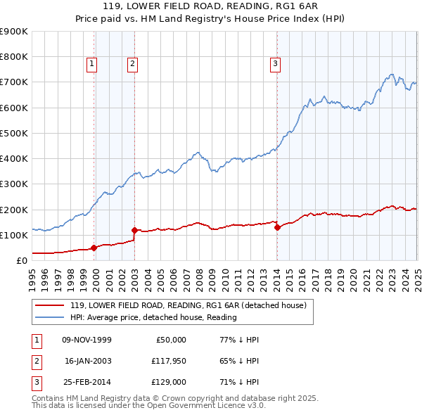 119, LOWER FIELD ROAD, READING, RG1 6AR: Price paid vs HM Land Registry's House Price Index