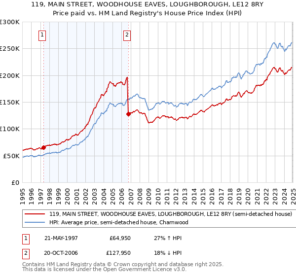 119, MAIN STREET, WOODHOUSE EAVES, LOUGHBOROUGH, LE12 8RY: Price paid vs HM Land Registry's House Price Index