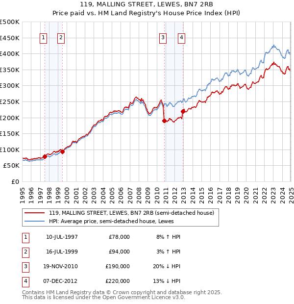 119, MALLING STREET, LEWES, BN7 2RB: Price paid vs HM Land Registry's House Price Index