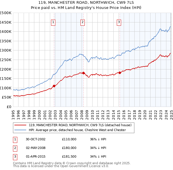 119, MANCHESTER ROAD, NORTHWICH, CW9 7LS: Price paid vs HM Land Registry's House Price Index