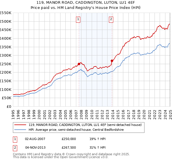 119, MANOR ROAD, CADDINGTON, LUTON, LU1 4EF: Price paid vs HM Land Registry's House Price Index