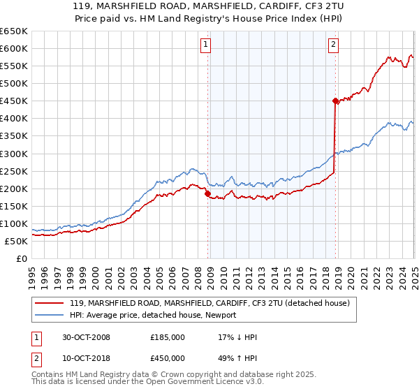 119, MARSHFIELD ROAD, MARSHFIELD, CARDIFF, CF3 2TU: Price paid vs HM Land Registry's House Price Index