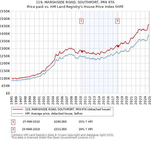 119, MARSHSIDE ROAD, SOUTHPORT, PR9 9TA: Price paid vs HM Land Registry's House Price Index