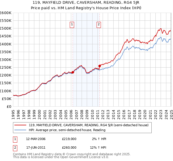 119, MAYFIELD DRIVE, CAVERSHAM, READING, RG4 5JR: Price paid vs HM Land Registry's House Price Index