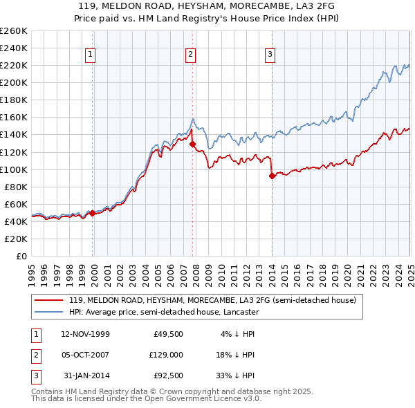 119, MELDON ROAD, HEYSHAM, MORECAMBE, LA3 2FG: Price paid vs HM Land Registry's House Price Index