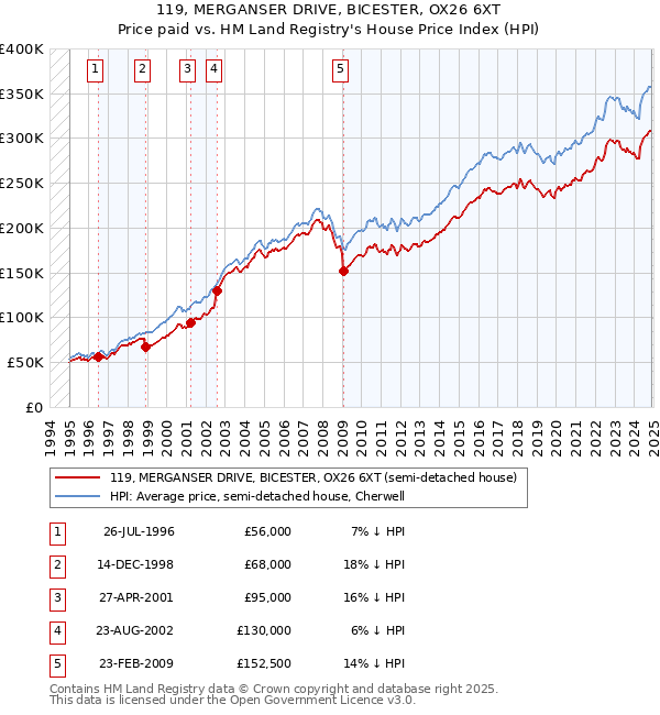 119, MERGANSER DRIVE, BICESTER, OX26 6XT: Price paid vs HM Land Registry's House Price Index