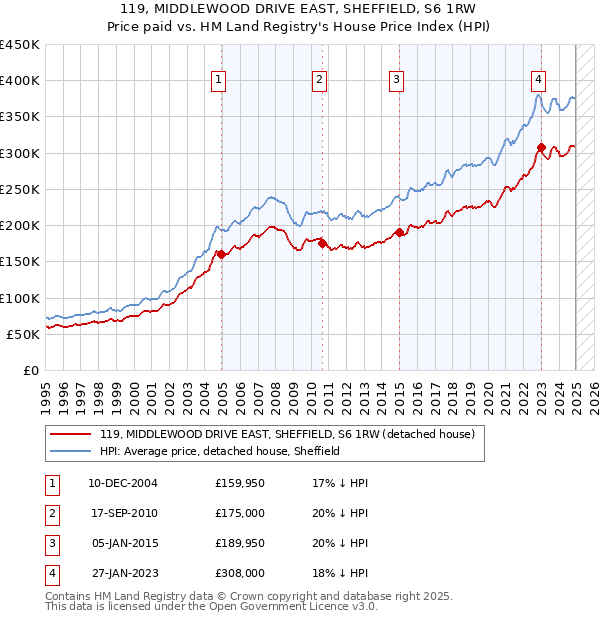 119, MIDDLEWOOD DRIVE EAST, SHEFFIELD, S6 1RW: Price paid vs HM Land Registry's House Price Index