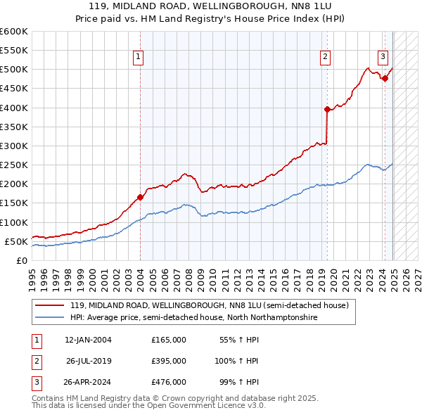 119, MIDLAND ROAD, WELLINGBOROUGH, NN8 1LU: Price paid vs HM Land Registry's House Price Index