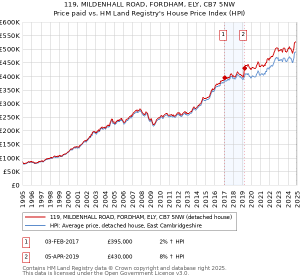 119, MILDENHALL ROAD, FORDHAM, ELY, CB7 5NW: Price paid vs HM Land Registry's House Price Index
