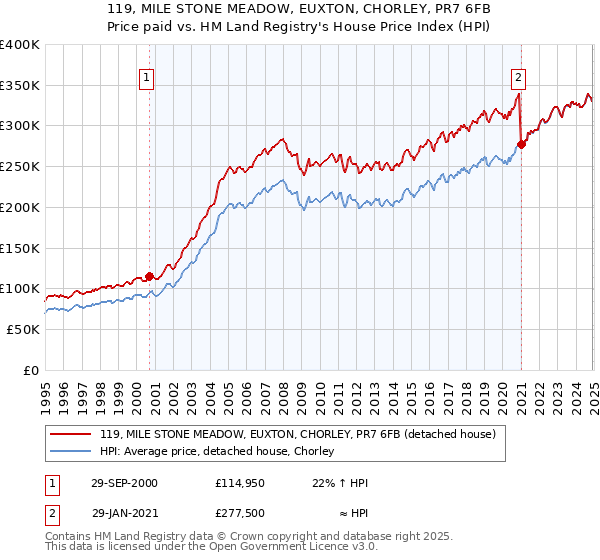 119, MILE STONE MEADOW, EUXTON, CHORLEY, PR7 6FB: Price paid vs HM Land Registry's House Price Index