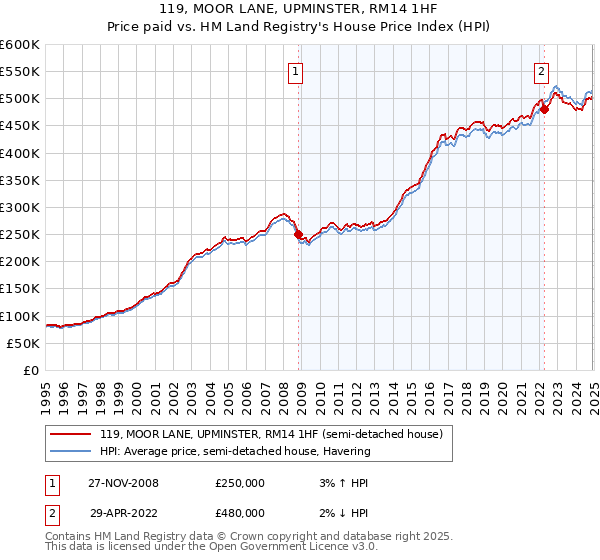 119, MOOR LANE, UPMINSTER, RM14 1HF: Price paid vs HM Land Registry's House Price Index