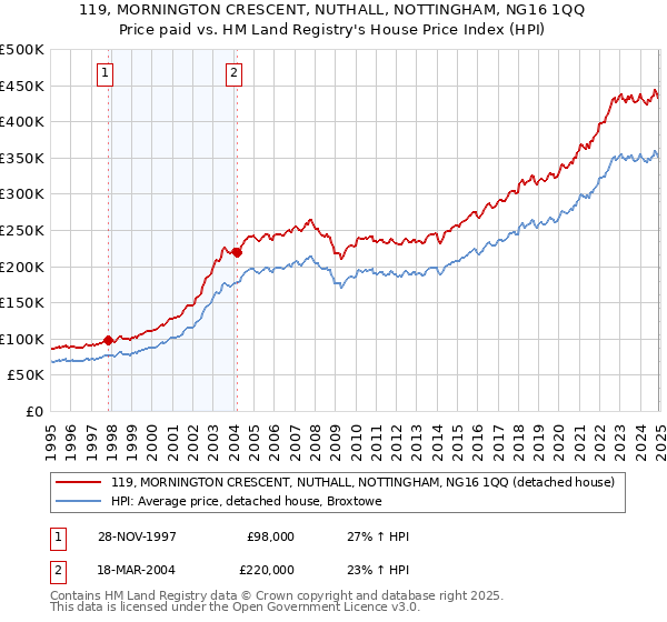 119, MORNINGTON CRESCENT, NUTHALL, NOTTINGHAM, NG16 1QQ: Price paid vs HM Land Registry's House Price Index