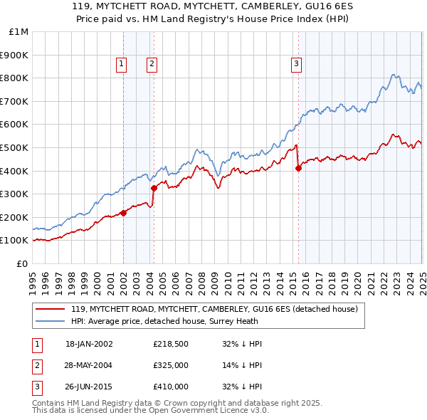 119, MYTCHETT ROAD, MYTCHETT, CAMBERLEY, GU16 6ES: Price paid vs HM Land Registry's House Price Index