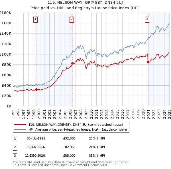 119, NELSON WAY, GRIMSBY, DN34 5UJ: Price paid vs HM Land Registry's House Price Index