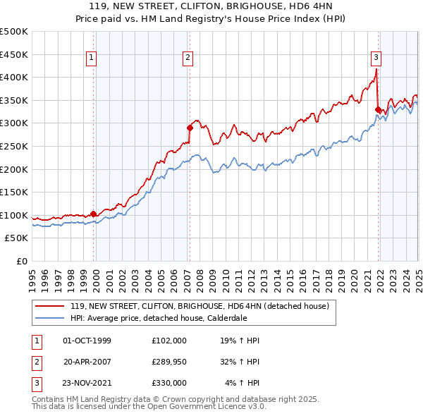 119, NEW STREET, CLIFTON, BRIGHOUSE, HD6 4HN: Price paid vs HM Land Registry's House Price Index