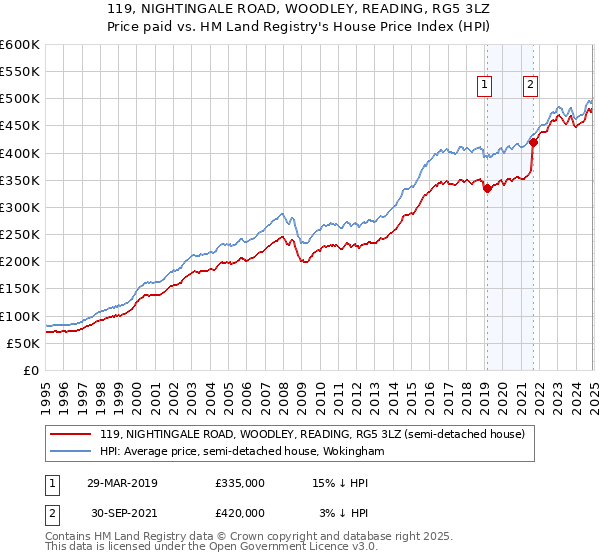 119, NIGHTINGALE ROAD, WOODLEY, READING, RG5 3LZ: Price paid vs HM Land Registry's House Price Index