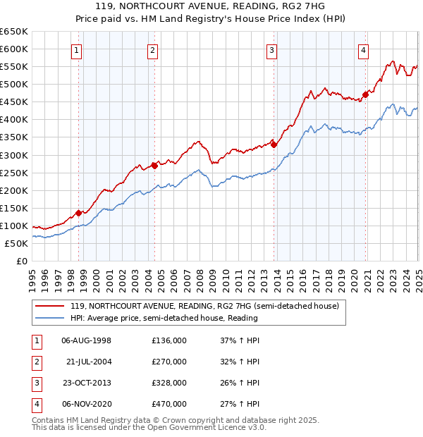 119, NORTHCOURT AVENUE, READING, RG2 7HG: Price paid vs HM Land Registry's House Price Index