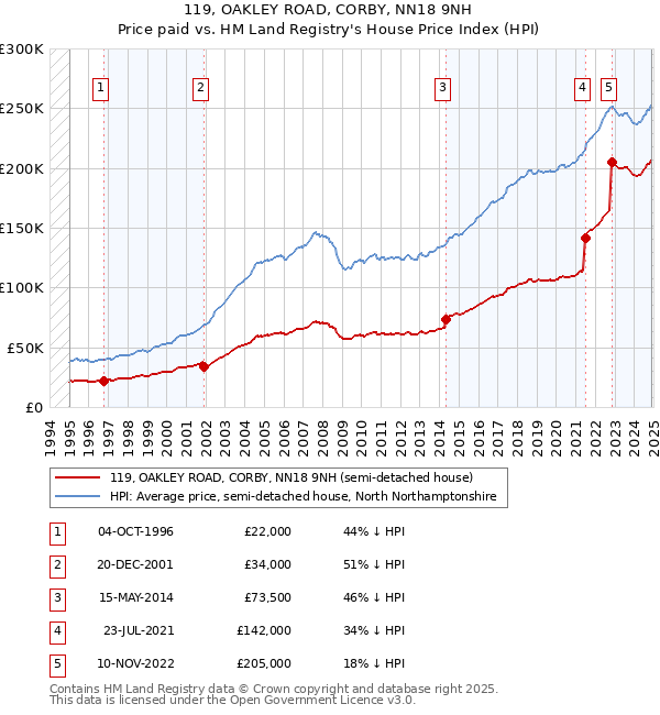 119, OAKLEY ROAD, CORBY, NN18 9NH: Price paid vs HM Land Registry's House Price Index