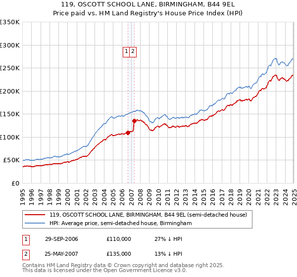 119, OSCOTT SCHOOL LANE, BIRMINGHAM, B44 9EL: Price paid vs HM Land Registry's House Price Index