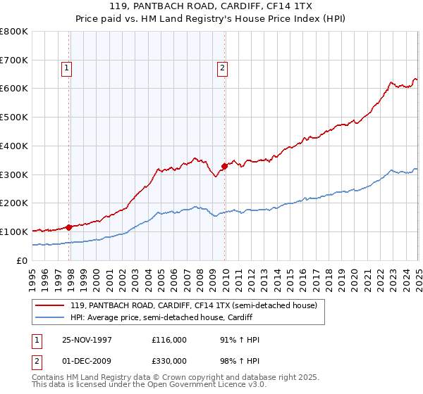 119, PANTBACH ROAD, CARDIFF, CF14 1TX: Price paid vs HM Land Registry's House Price Index