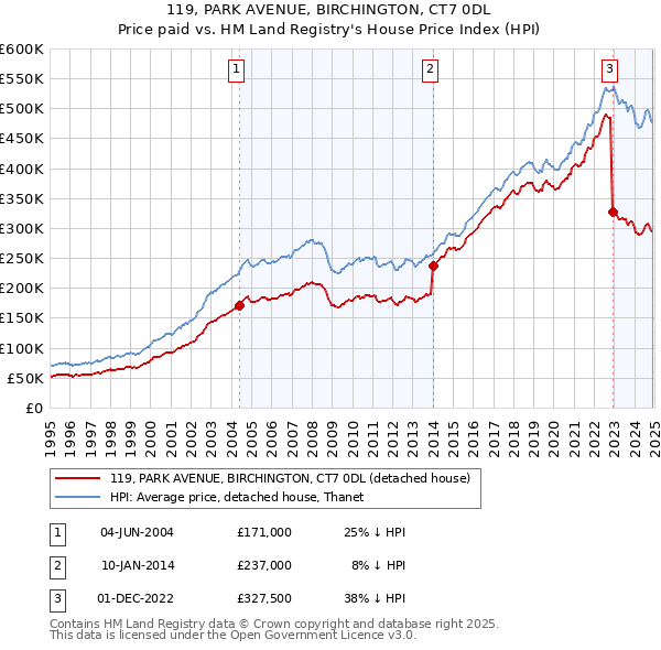 119, PARK AVENUE, BIRCHINGTON, CT7 0DL: Price paid vs HM Land Registry's House Price Index