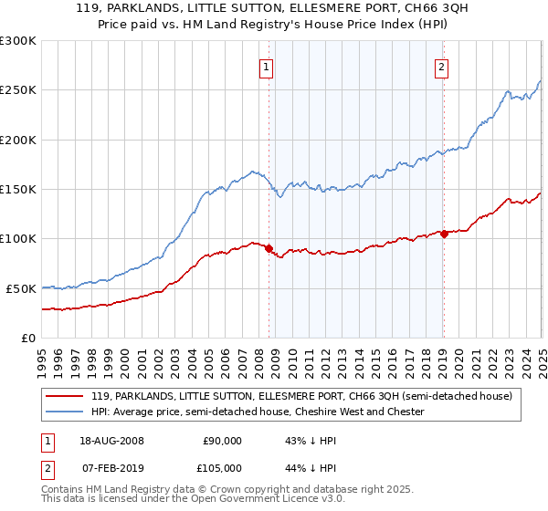 119, PARKLANDS, LITTLE SUTTON, ELLESMERE PORT, CH66 3QH: Price paid vs HM Land Registry's House Price Index