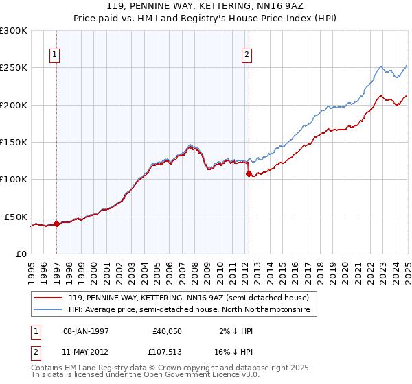 119, PENNINE WAY, KETTERING, NN16 9AZ: Price paid vs HM Land Registry's House Price Index