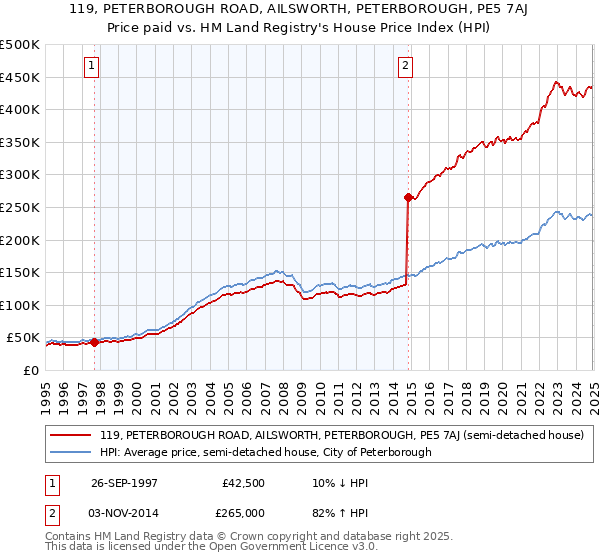 119, PETERBOROUGH ROAD, AILSWORTH, PETERBOROUGH, PE5 7AJ: Price paid vs HM Land Registry's House Price Index