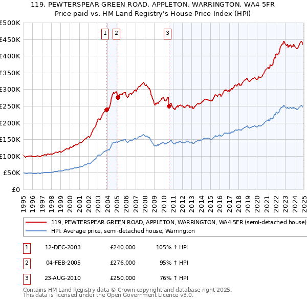 119, PEWTERSPEAR GREEN ROAD, APPLETON, WARRINGTON, WA4 5FR: Price paid vs HM Land Registry's House Price Index
