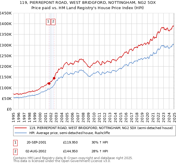 119, PIERREPONT ROAD, WEST BRIDGFORD, NOTTINGHAM, NG2 5DX: Price paid vs HM Land Registry's House Price Index