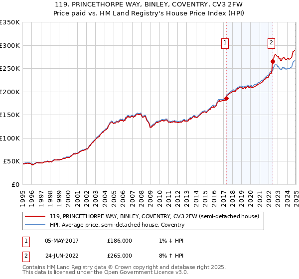 119, PRINCETHORPE WAY, BINLEY, COVENTRY, CV3 2FW: Price paid vs HM Land Registry's House Price Index