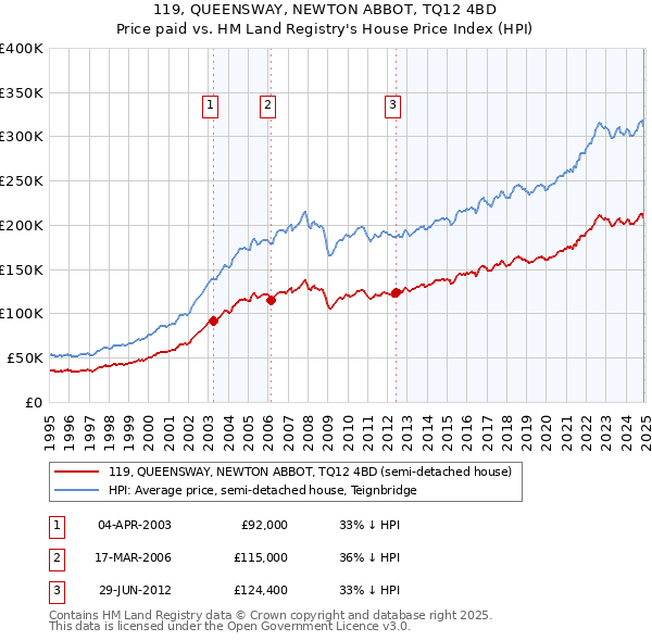 119, QUEENSWAY, NEWTON ABBOT, TQ12 4BD: Price paid vs HM Land Registry's House Price Index