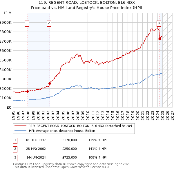 119, REGENT ROAD, LOSTOCK, BOLTON, BL6 4DX: Price paid vs HM Land Registry's House Price Index