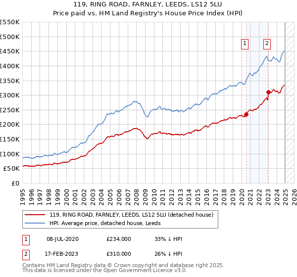 119, RING ROAD, FARNLEY, LEEDS, LS12 5LU: Price paid vs HM Land Registry's House Price Index