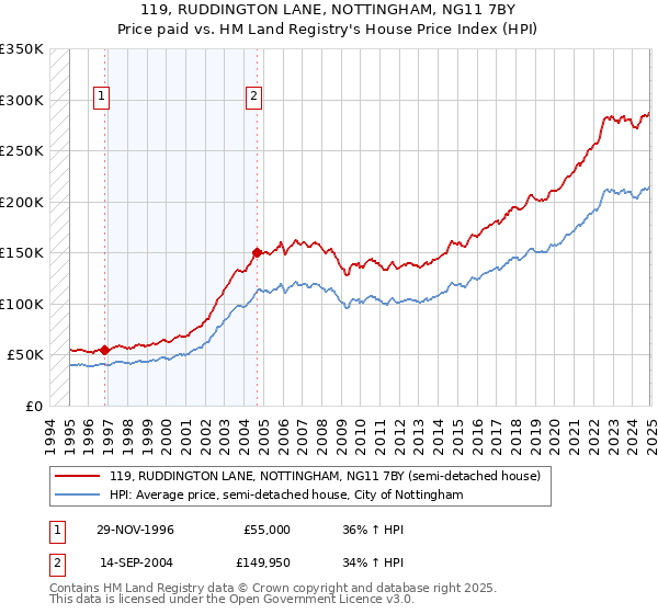 119, RUDDINGTON LANE, NOTTINGHAM, NG11 7BY: Price paid vs HM Land Registry's House Price Index