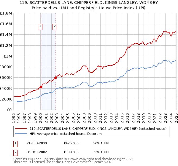 119, SCATTERDELLS LANE, CHIPPERFIELD, KINGS LANGLEY, WD4 9EY: Price paid vs HM Land Registry's House Price Index