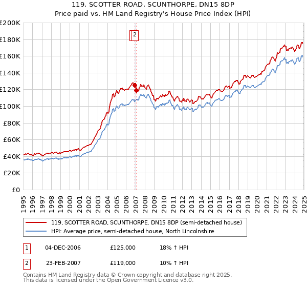 119, SCOTTER ROAD, SCUNTHORPE, DN15 8DP: Price paid vs HM Land Registry's House Price Index