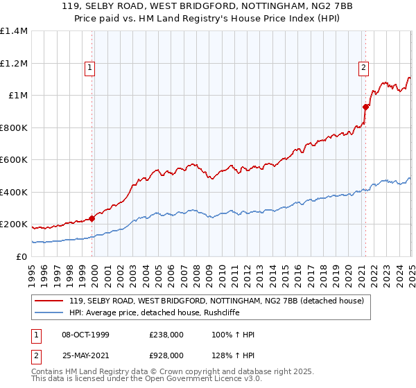 119, SELBY ROAD, WEST BRIDGFORD, NOTTINGHAM, NG2 7BB: Price paid vs HM Land Registry's House Price Index