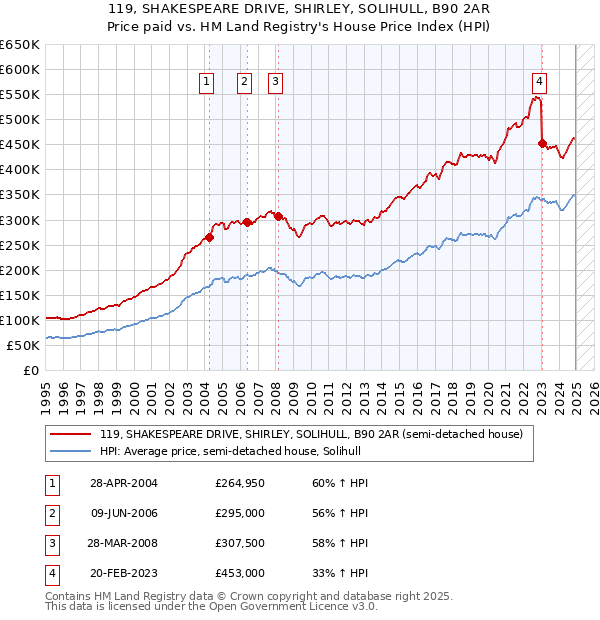 119, SHAKESPEARE DRIVE, SHIRLEY, SOLIHULL, B90 2AR: Price paid vs HM Land Registry's House Price Index