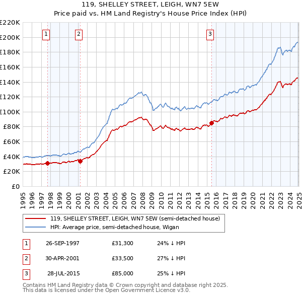 119, SHELLEY STREET, LEIGH, WN7 5EW: Price paid vs HM Land Registry's House Price Index