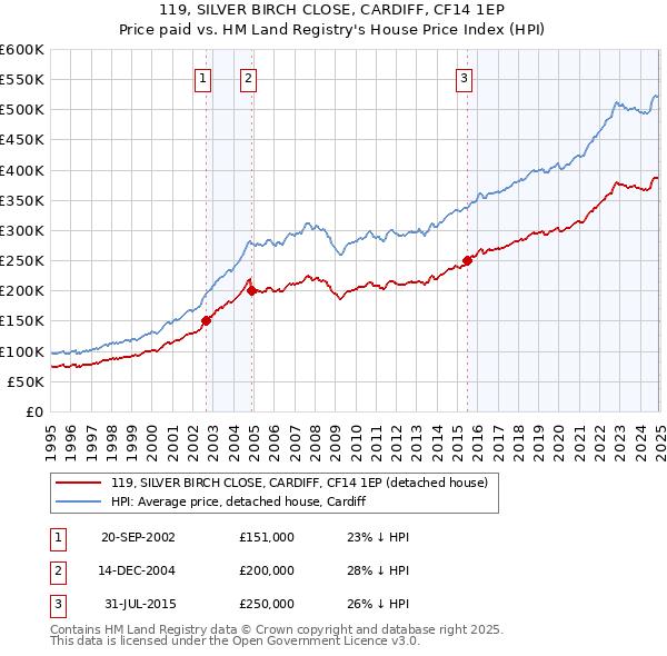 119, SILVER BIRCH CLOSE, CARDIFF, CF14 1EP: Price paid vs HM Land Registry's House Price Index