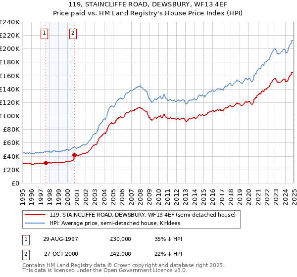 119, STAINCLIFFE ROAD, DEWSBURY, WF13 4EF: Price paid vs HM Land Registry's House Price Index