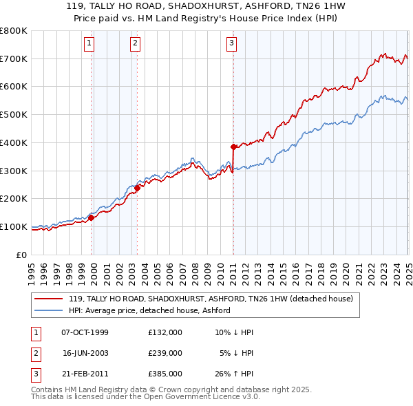 119, TALLY HO ROAD, SHADOXHURST, ASHFORD, TN26 1HW: Price paid vs HM Land Registry's House Price Index
